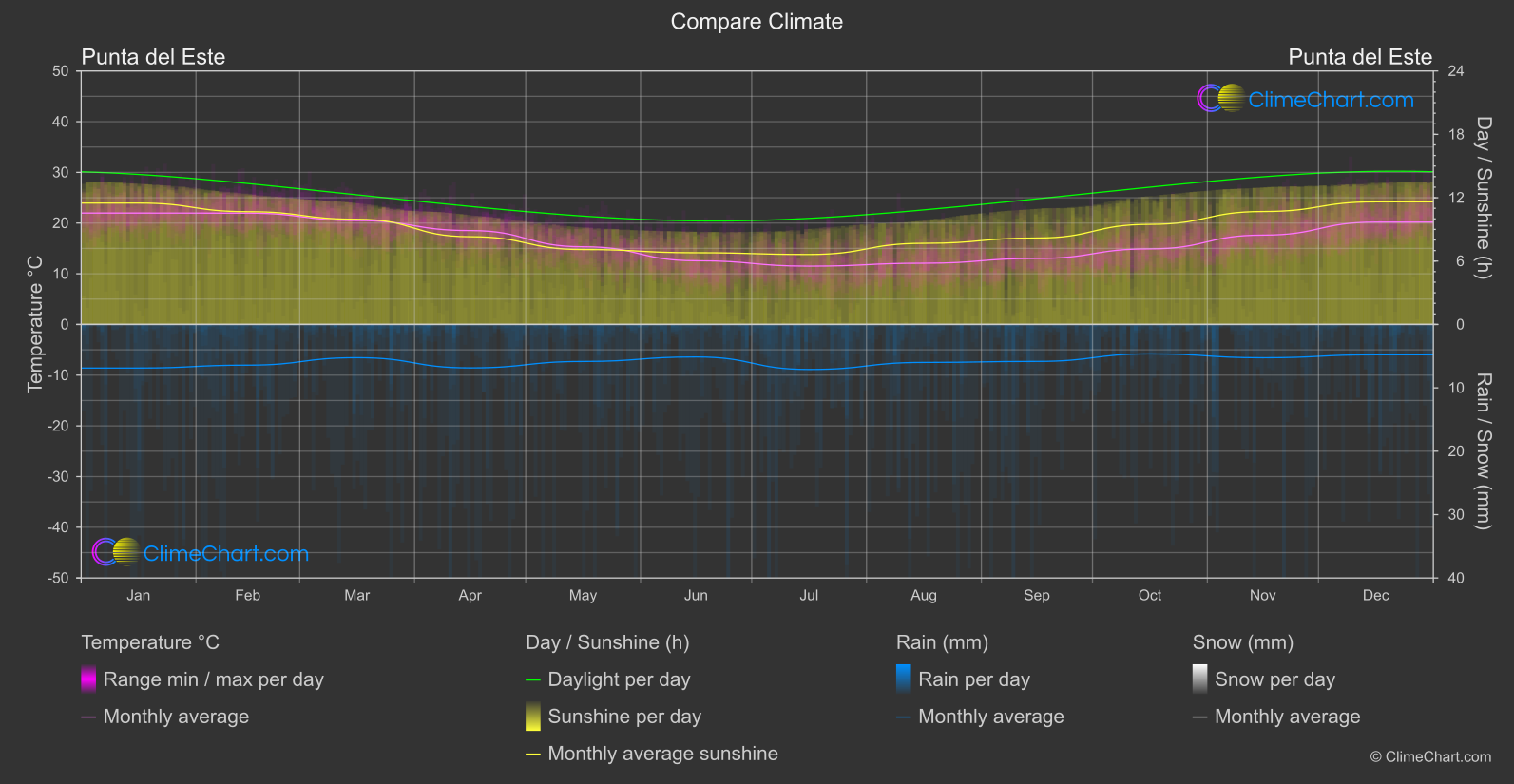 Climate Compare: Punta del Este (Uruguay)