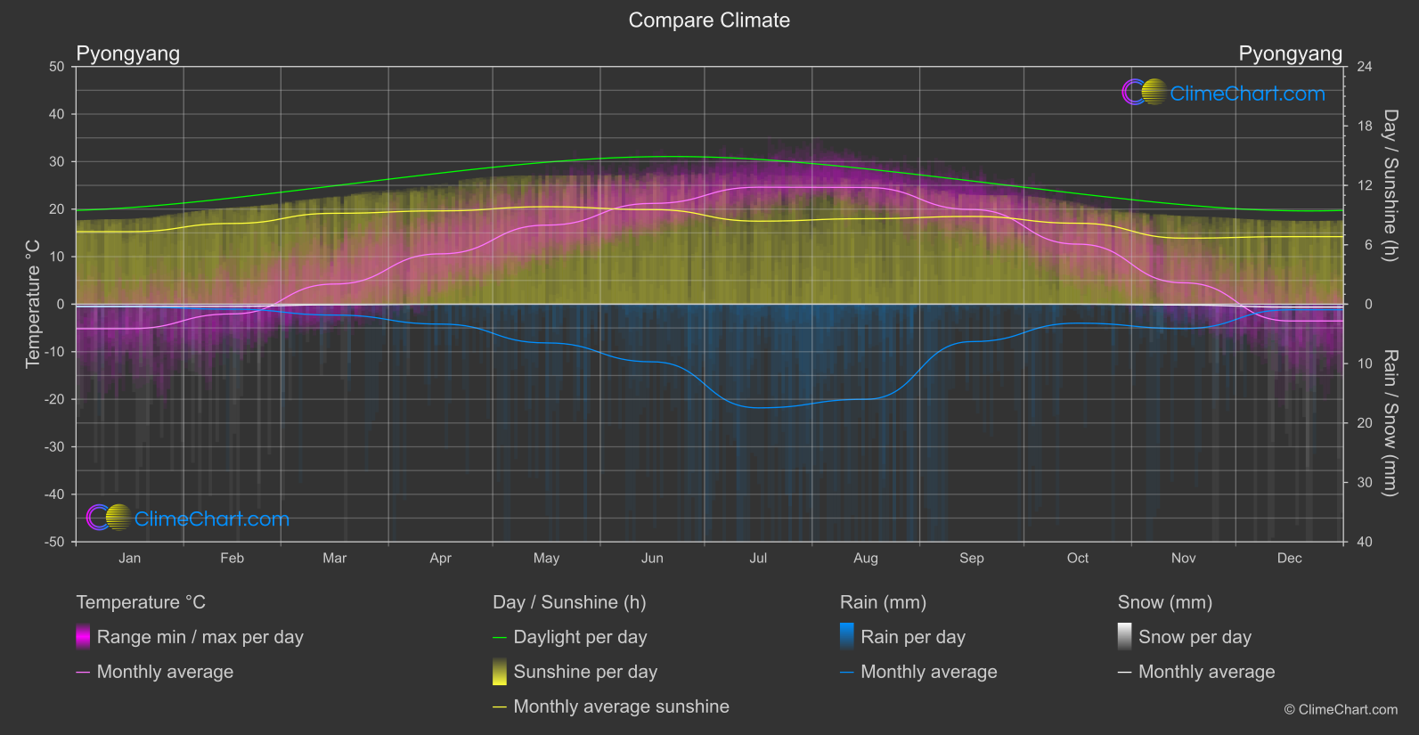 Climate Compare: Pyongyang (North Korea)