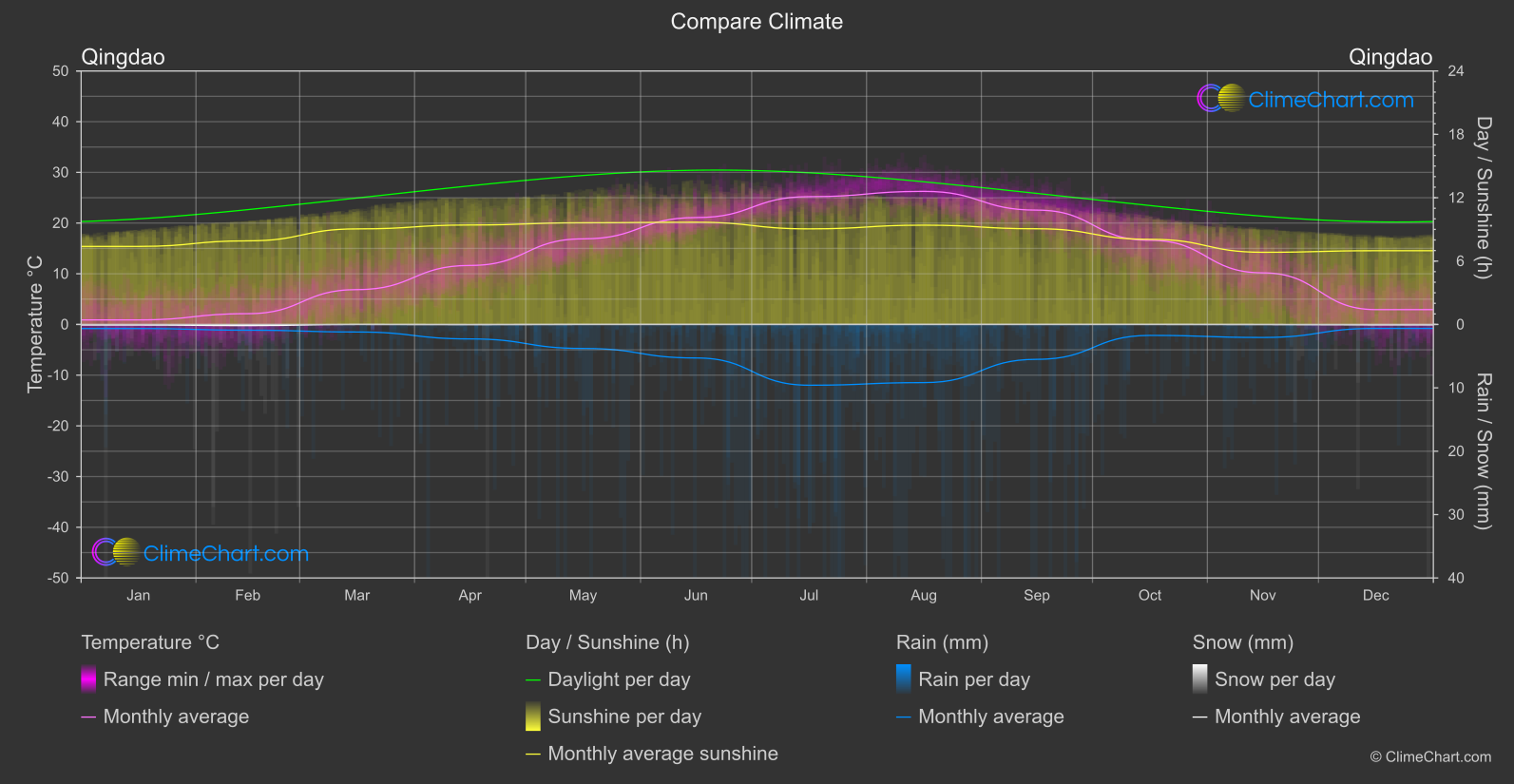 Climate Compare: Qingdao (China)