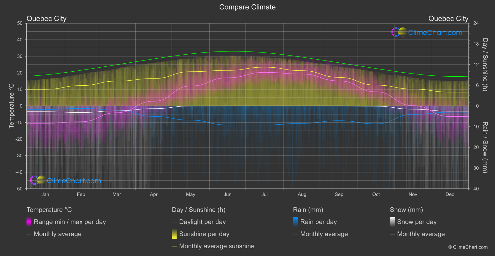 Climate Compare: Quebec City (Canada)