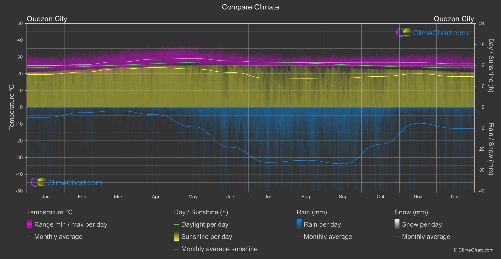 Climate Compare: Quezon City (Philippines)