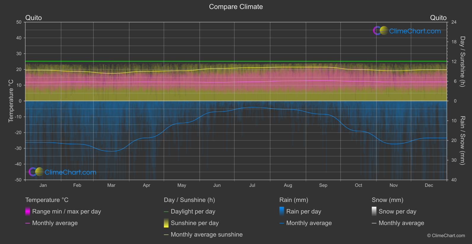 Climate Compare: Quito (Ecuador)