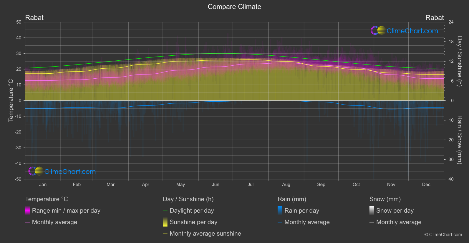 Climate Compare: Rabat (Morocco)