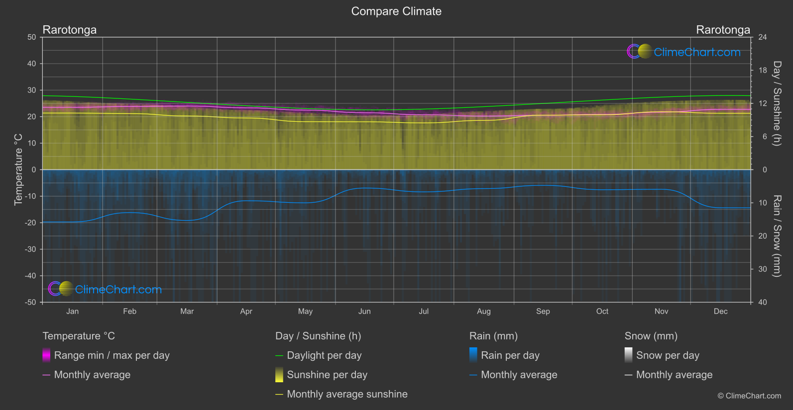 Climate Compare: Rarotonga (Cook Islands)