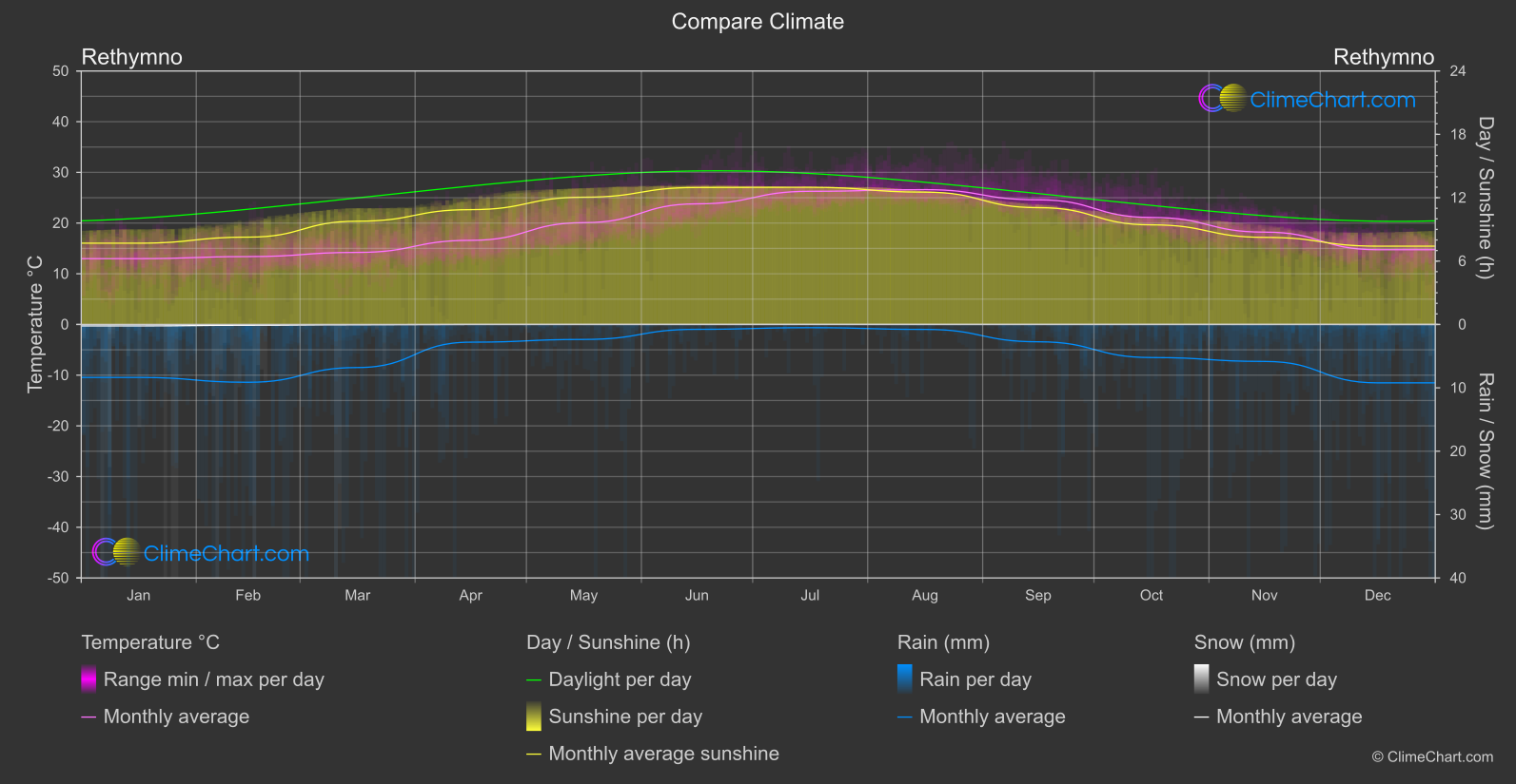 Climate Compare: Rethymno (Greece)