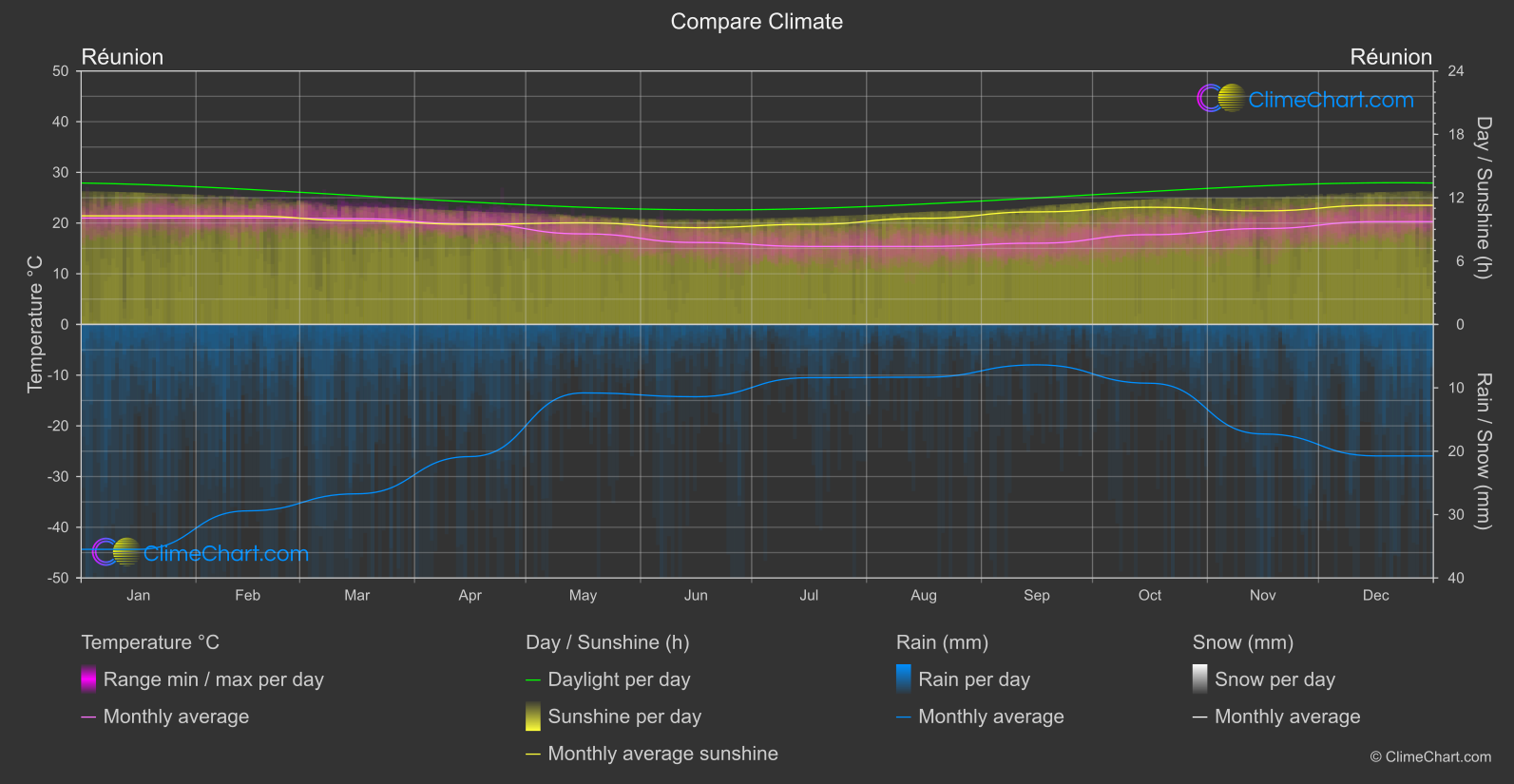 Climate Compare: Réunion (France)