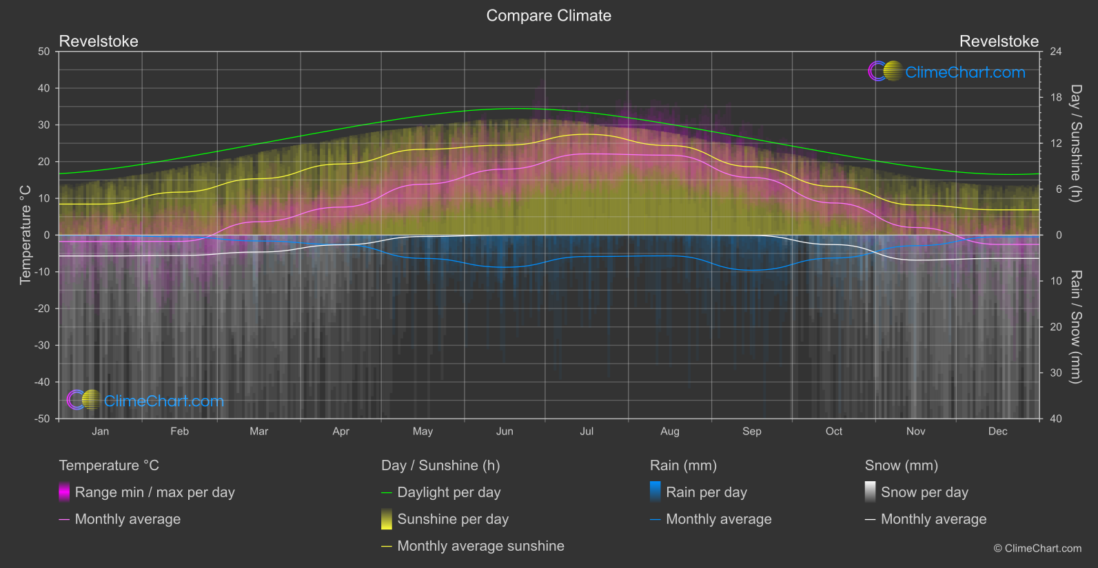 Climate Compare: Revelstoke (Canada)