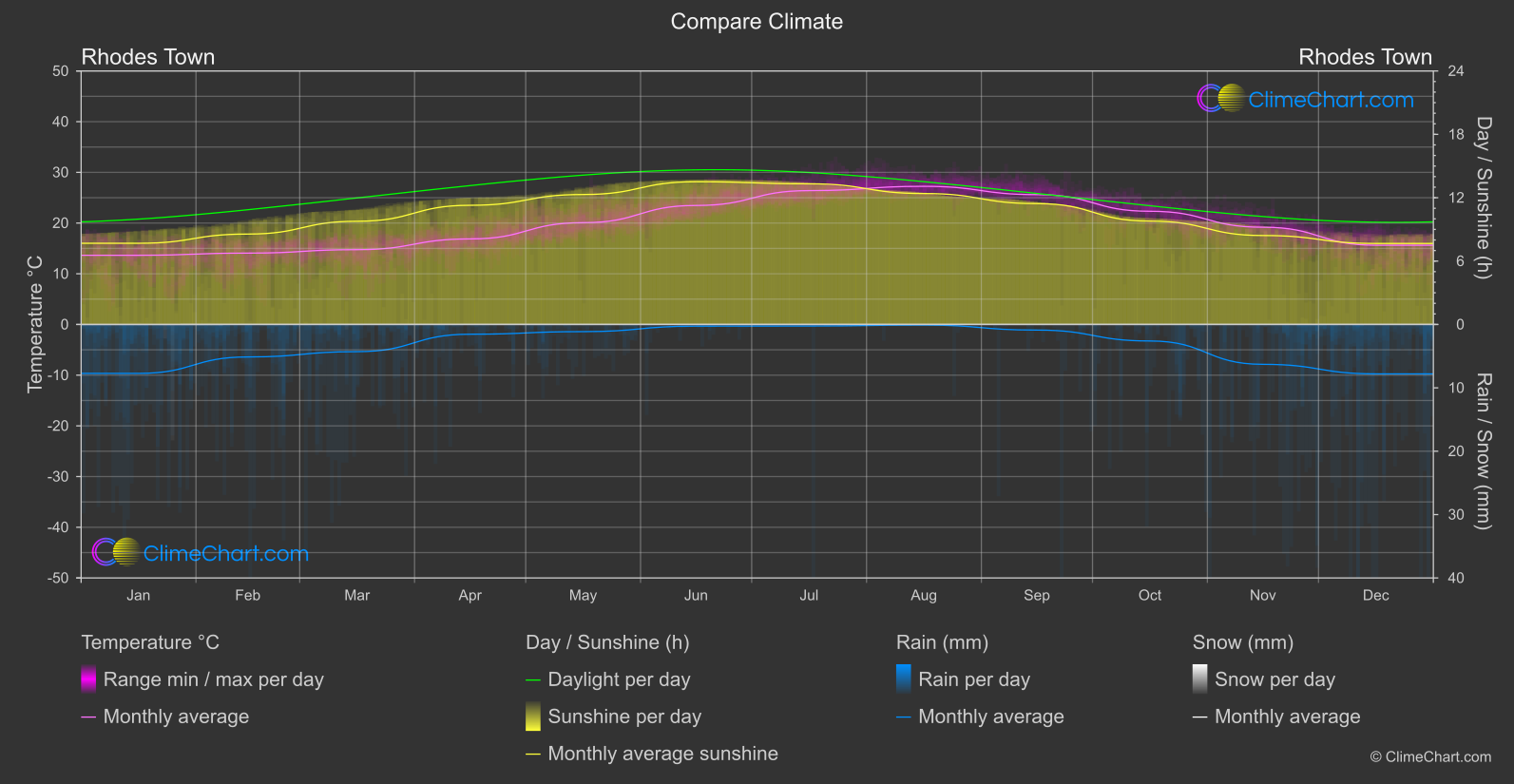 Climate Compare: Rhodes Town (Greece)