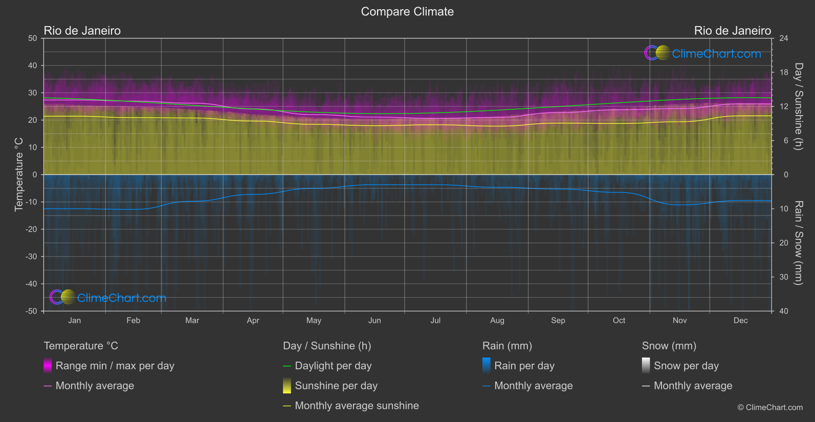 Climate Compare: Rio de Janeiro (Brazil)