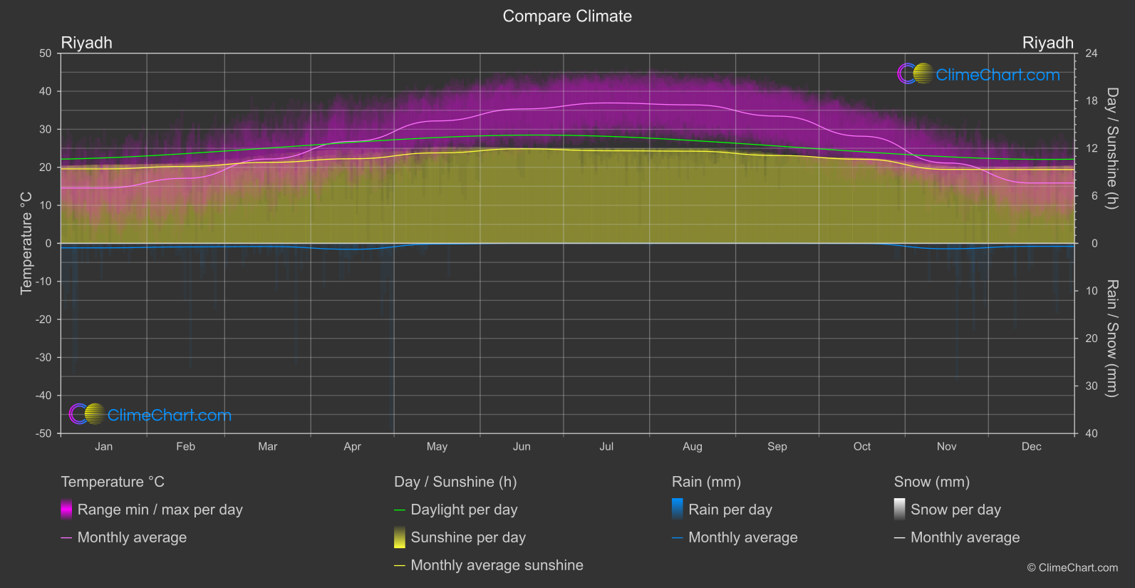 Climate Compare: Riyadh (Saudi Arabia)