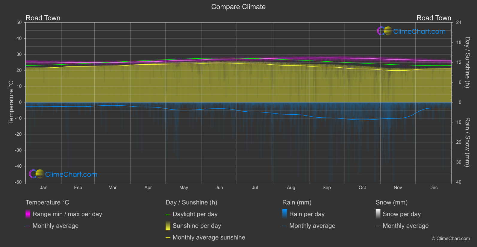 Climate Compare: Road Town (Virgin Islands (British))