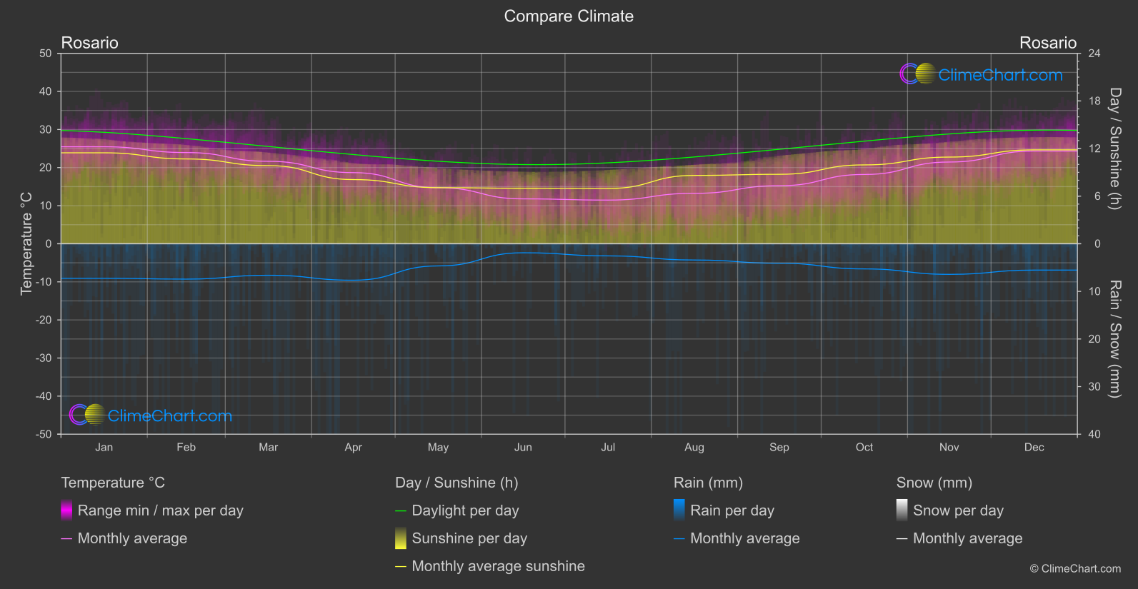 Climate Compare: Rosario (Argentina)