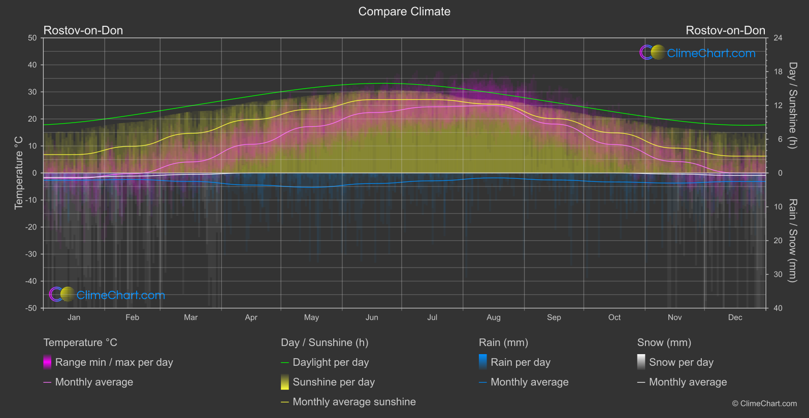 Climate Compare: Rostov-on-Don (Russian Federation)