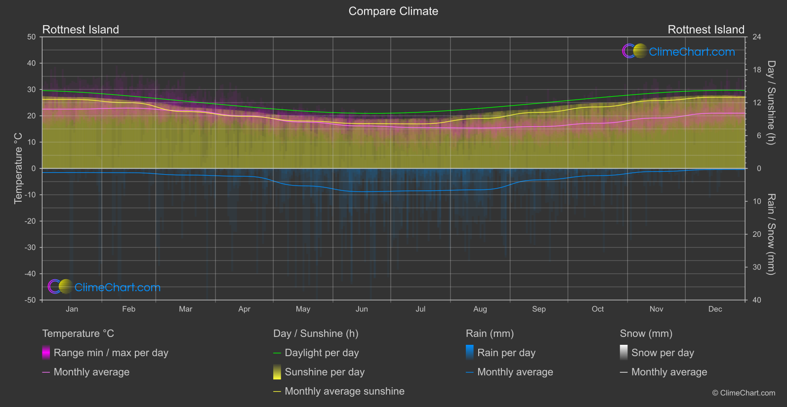 Climate Compare: Rottnest Island (Australia)