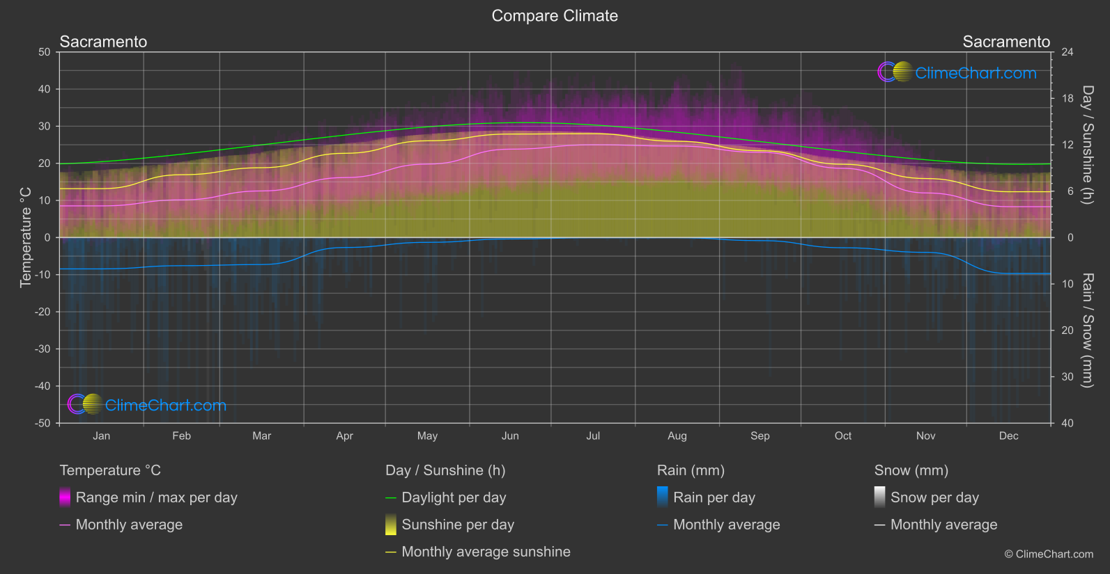 Climate Compare: Sacramento (USA)