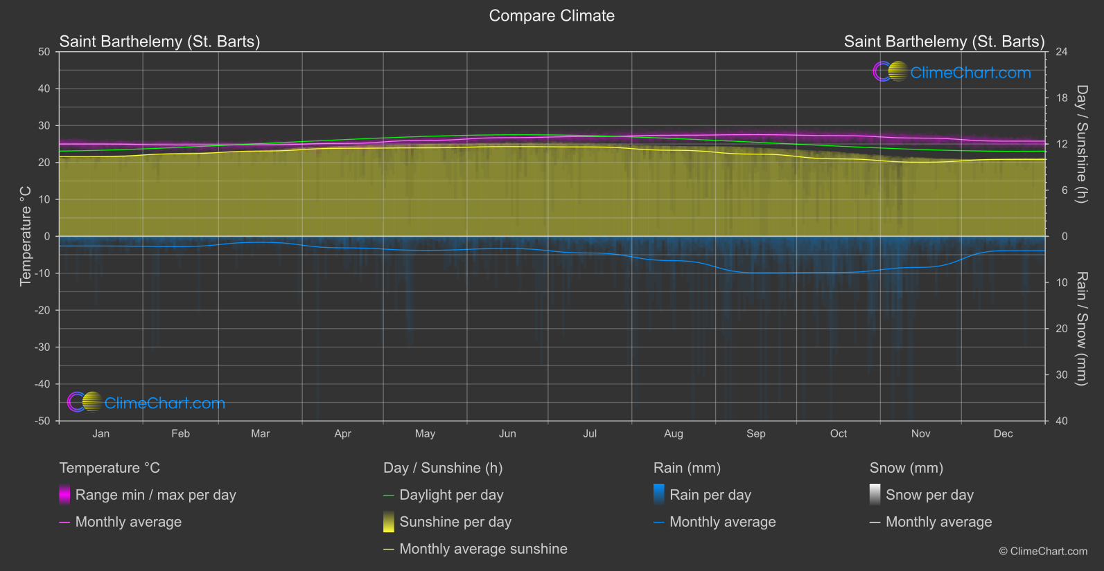 Climate Compare: Saint Barthelemy (St. Barts) (Saint Barthélemy)