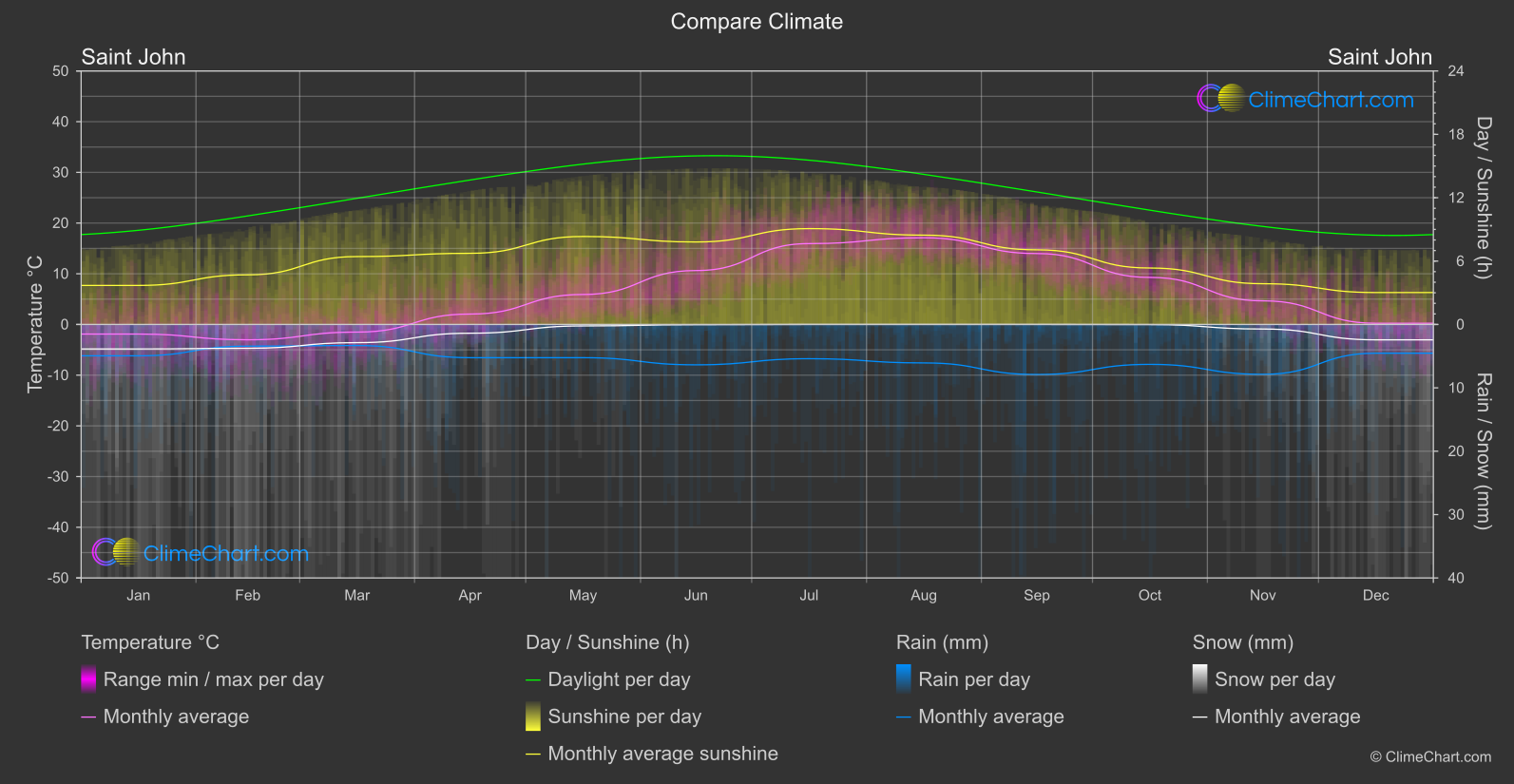 Climate Compare: Saint John (Canada)