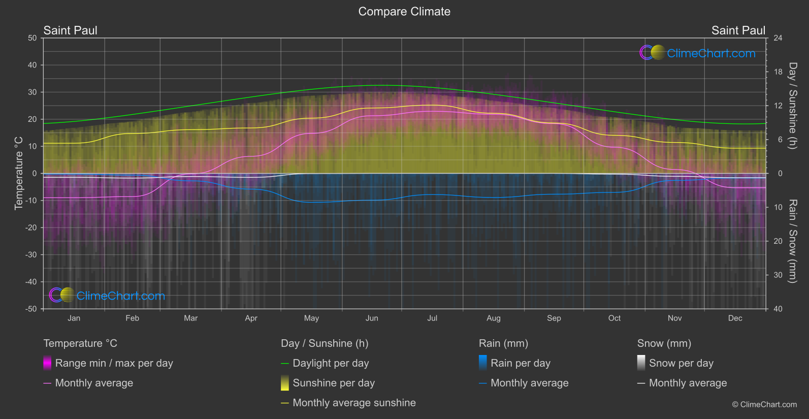 Climate Compare: Saint Paul (USA)