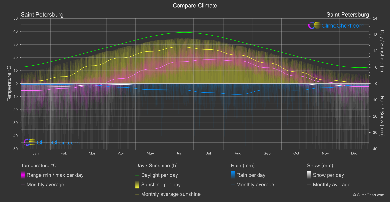 Climate Compare: Saint Petersburg (Russian Federation)