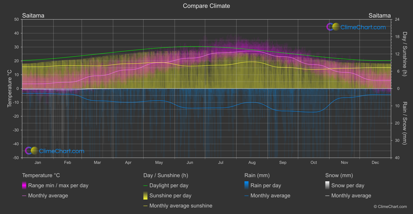 Climate Compare: Saitama (Japan)