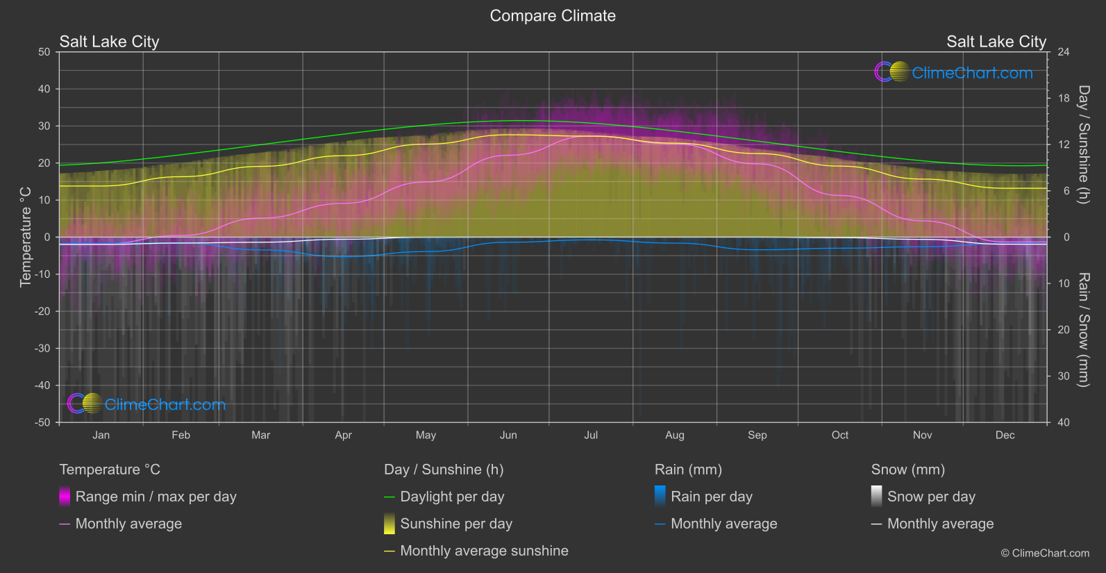 Climate Compare: Salt Lake City (USA)