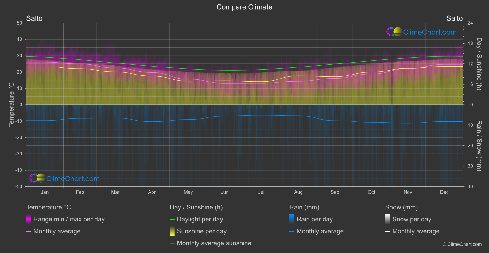 Climate Compare: Salto (Uruguay)