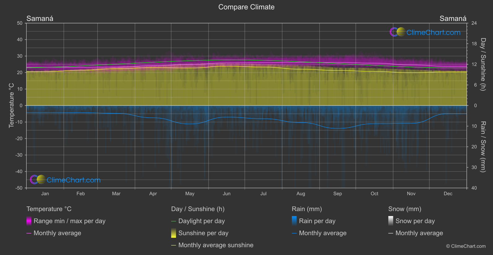 Climate Compare: Samaná  (Dominican Republic)