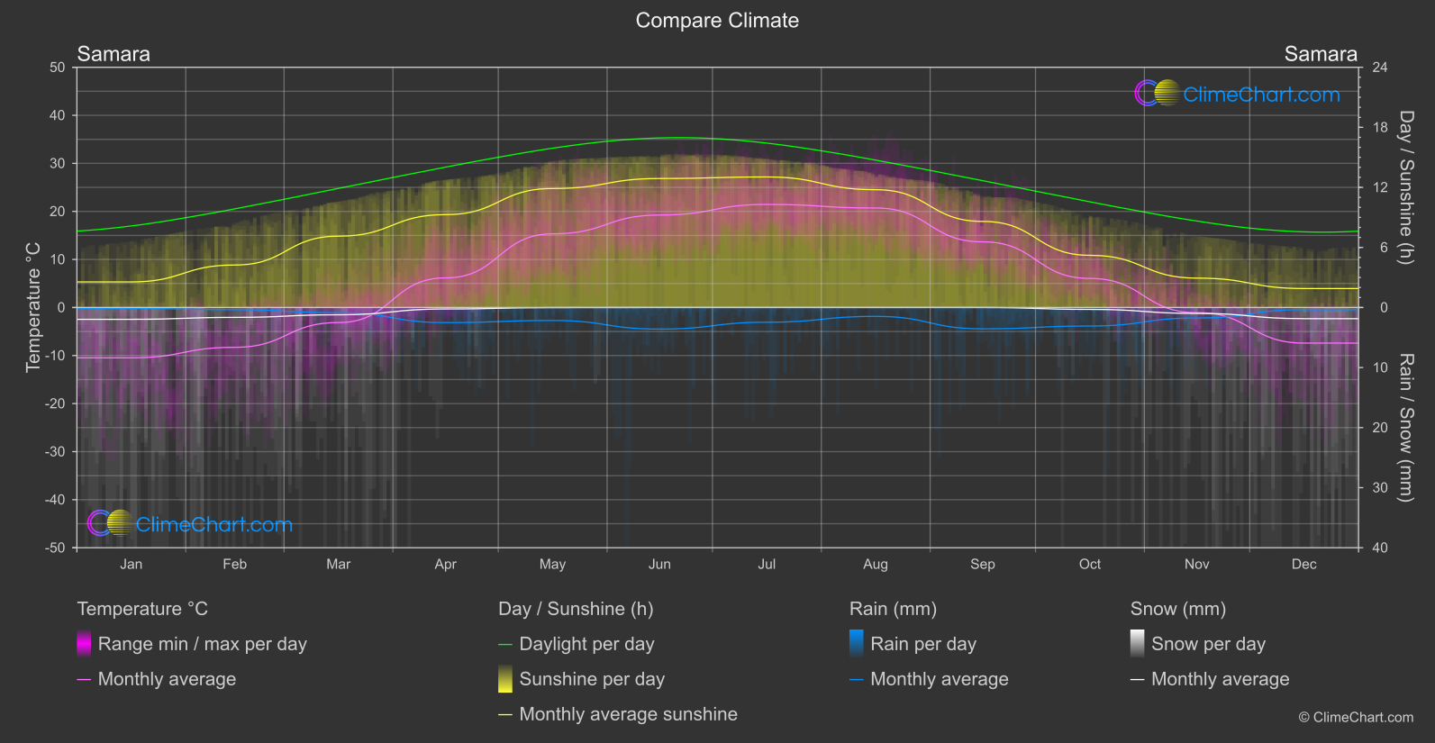 Climate Compare: Samara (Russian Federation)