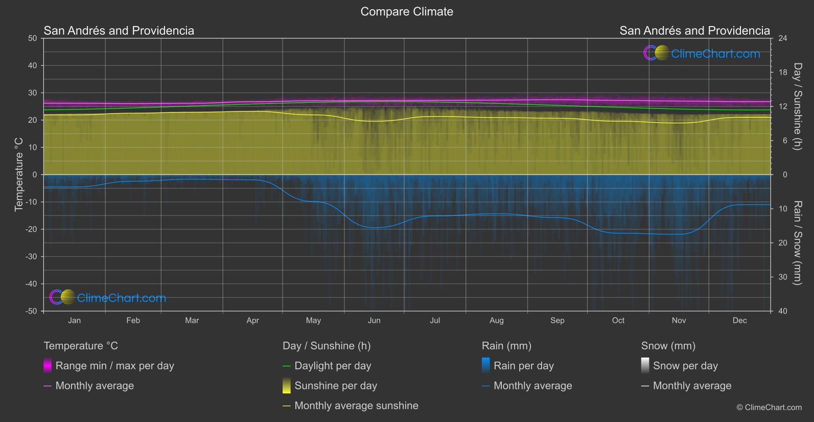 Climate Compare: San Andrés and Providencia (Colombia)