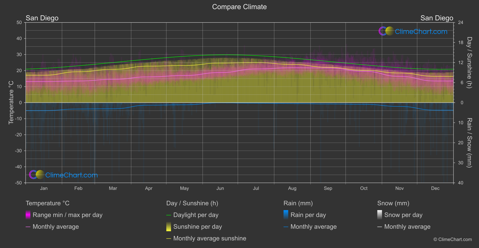 Climate Compare: San Diego (USA)