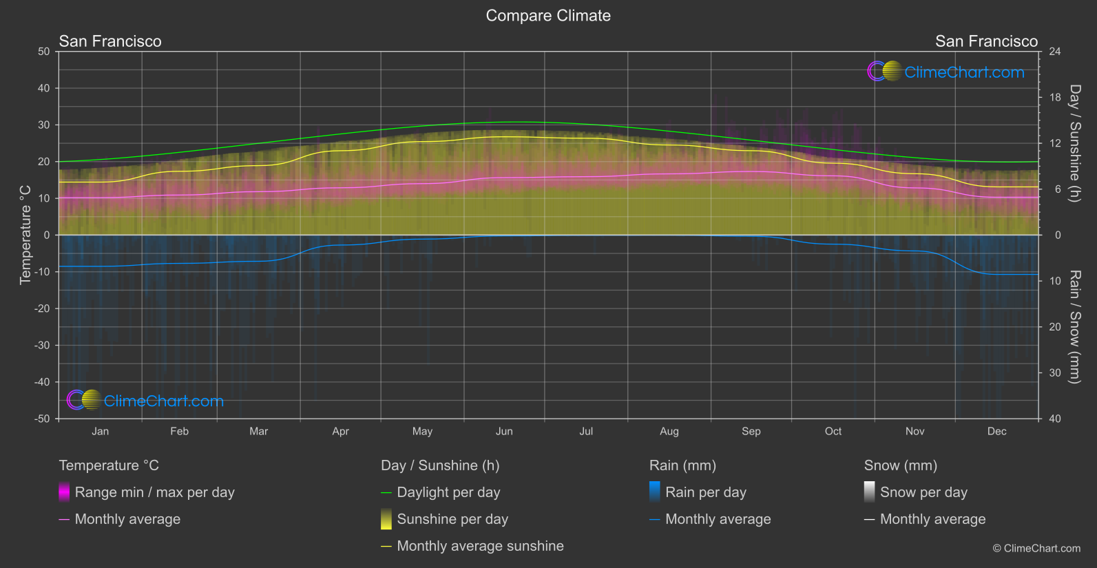 Climate Compare: San Francisco (USA)