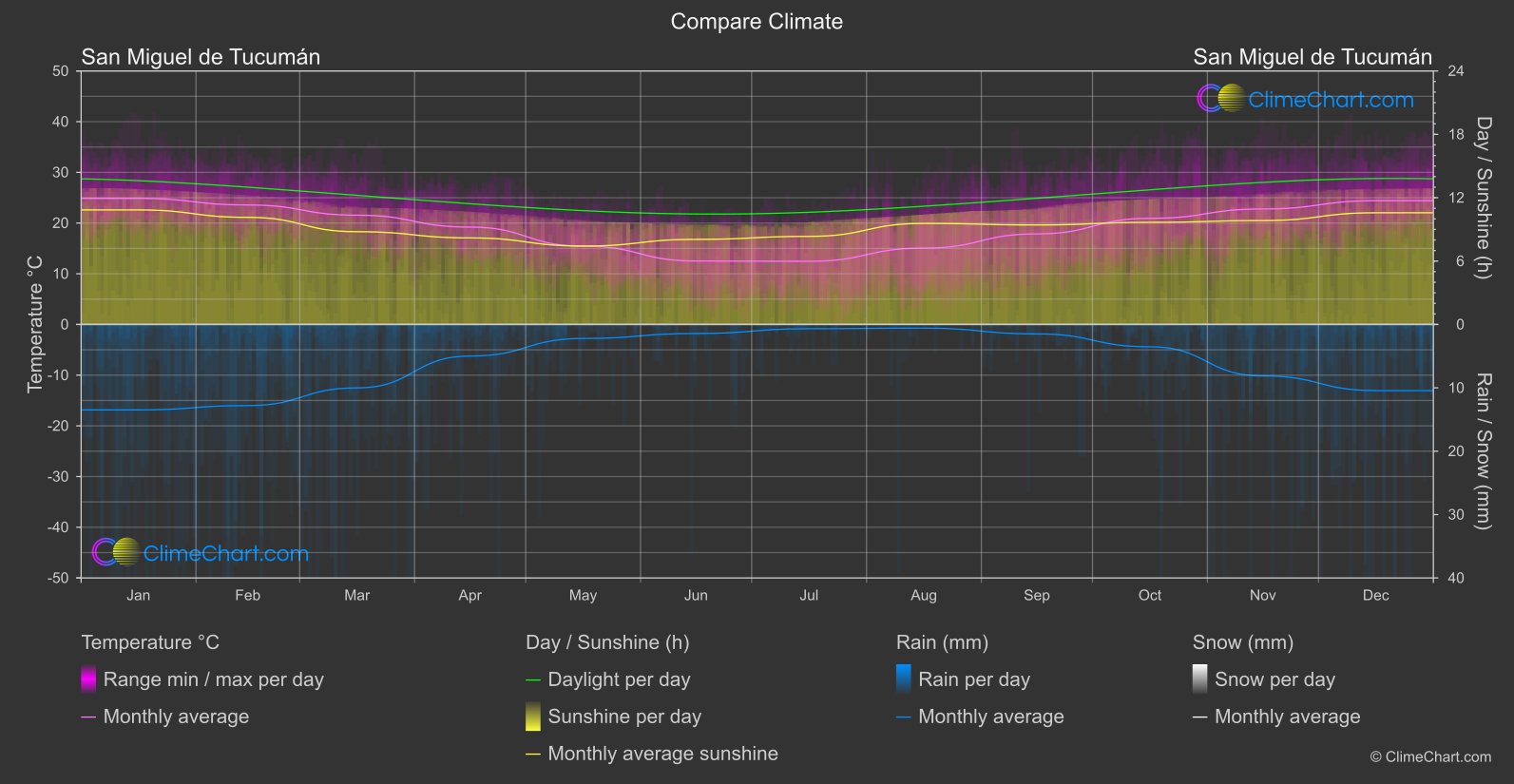 Climate Compare: San Miguel de Tucumán (Argentina)