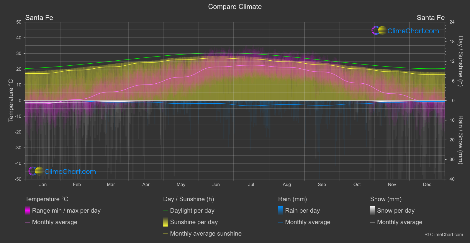 Climate Compare: Santa Fe (USA)