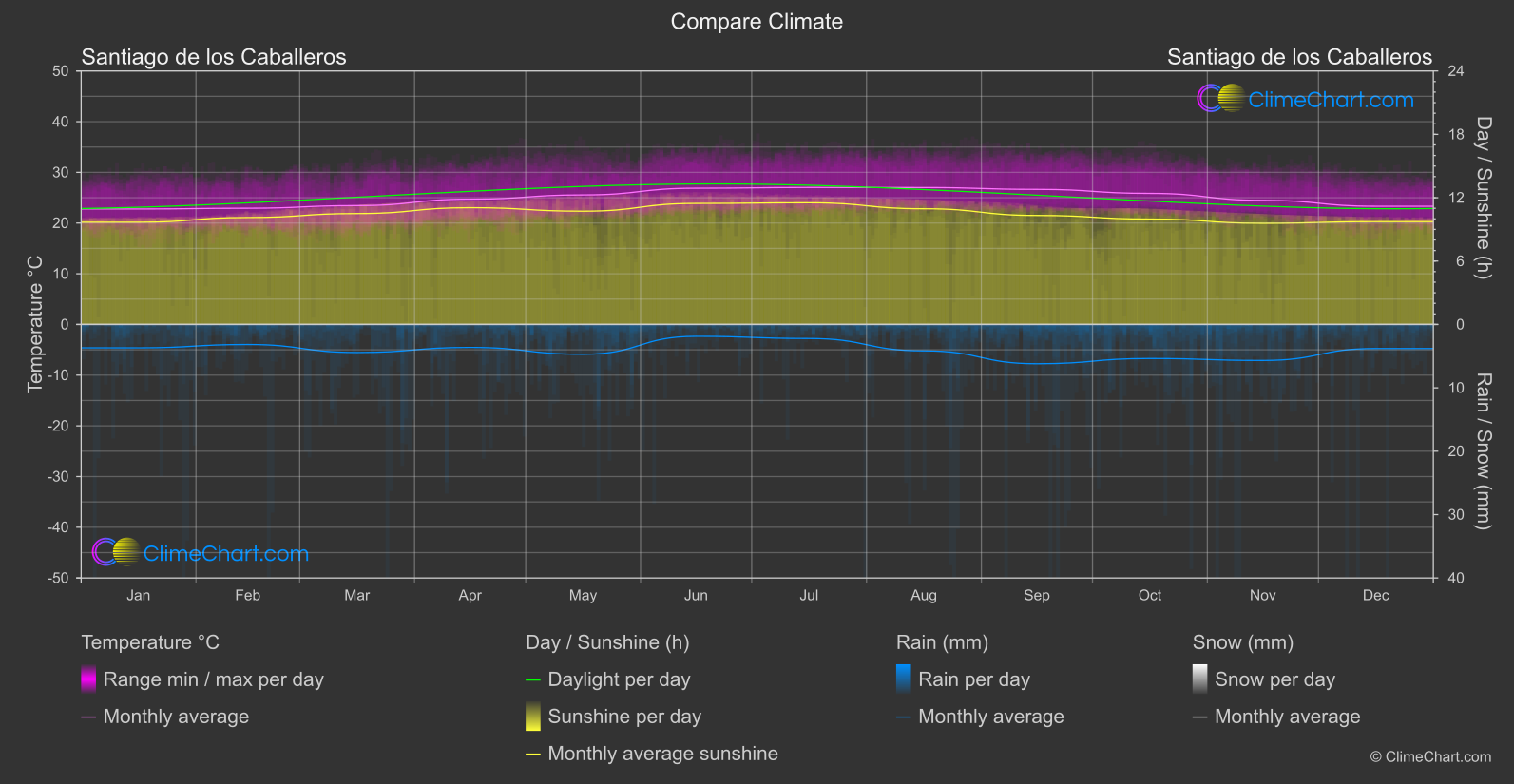 Climate Compare: Santiago de los Caballeros (Dominican Republic)