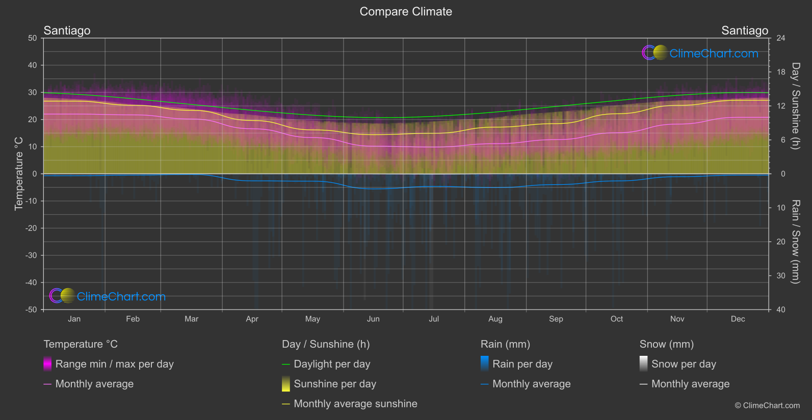 Climate Compare: Santiago (Chile)