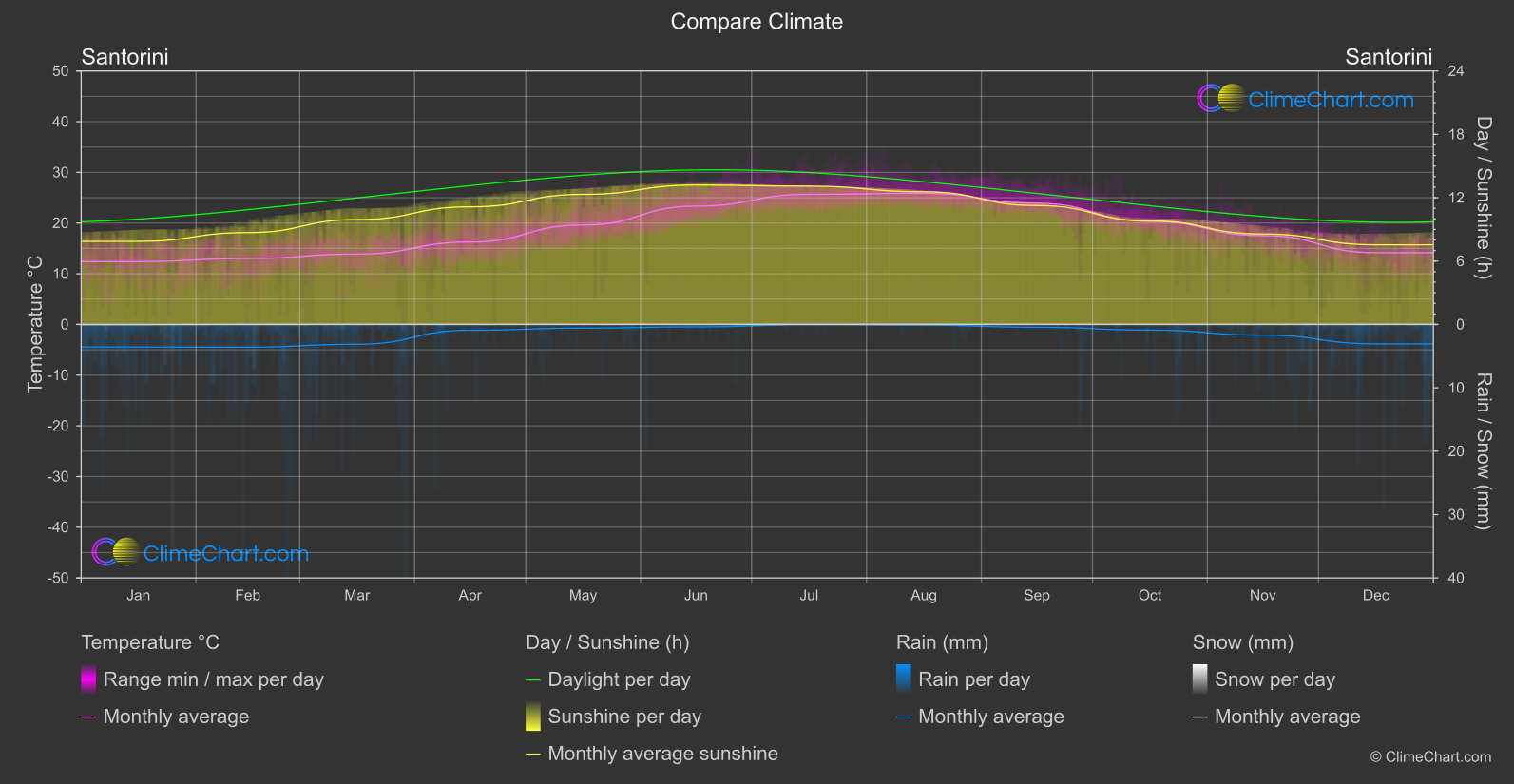 Climate Compare: Santorini (Greece)