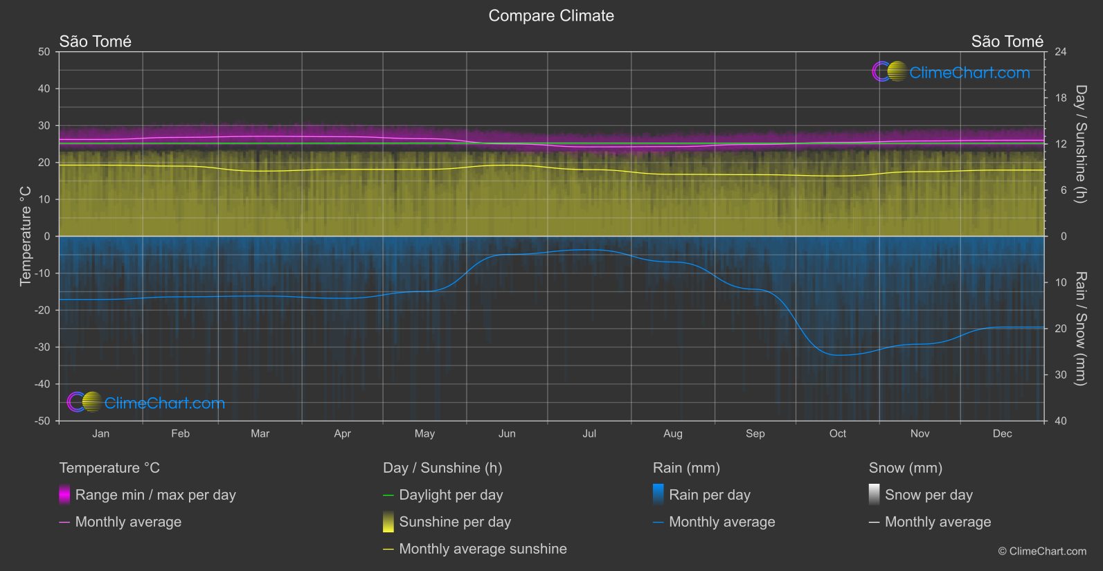 Climate Compare: São Tomé (Sao Tome and Principe)