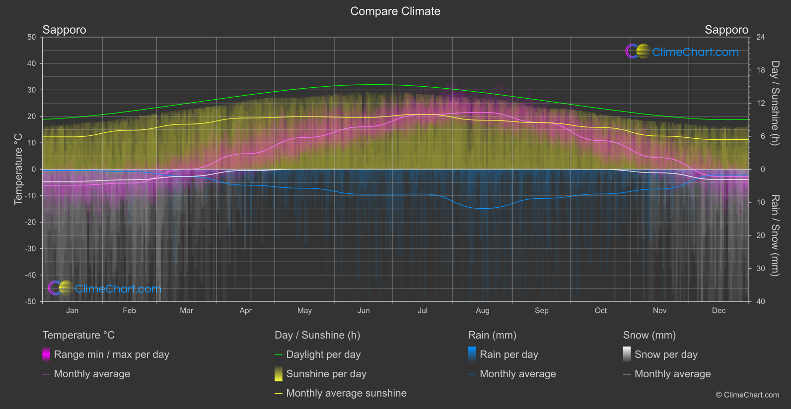 Climate Compare: Sapporo (Japan)