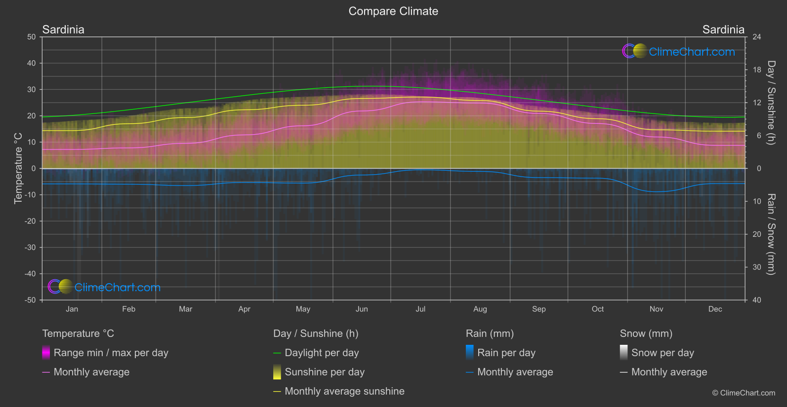 Climate Compare: Sardinia (Italy)