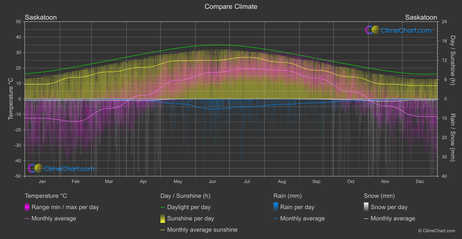 Climate Compare: Saskatoon (Canada)