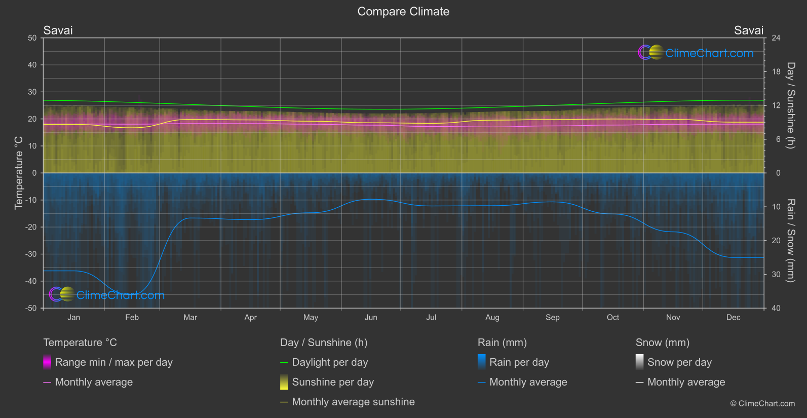 Climate Compare: Savai (Samoa)