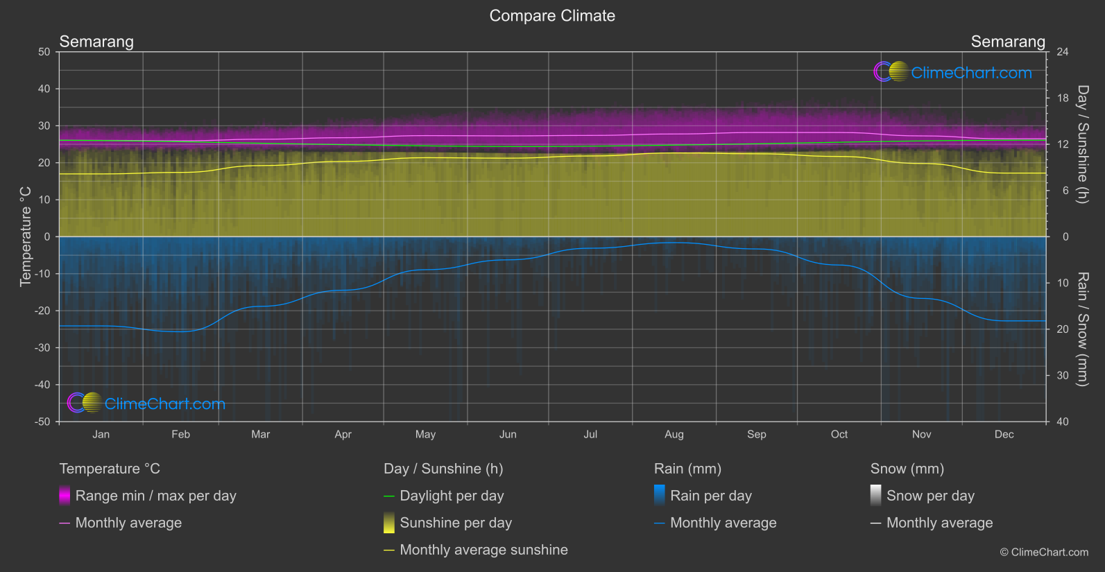 Climate Compare: Semarang (Indonesia)