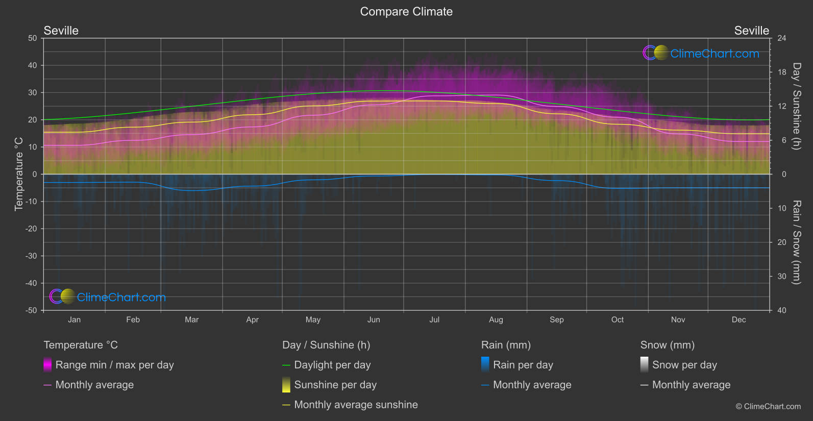 Climate Compare: Seville (Spain)