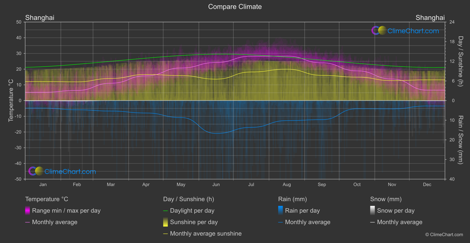 Climate Compare: Shanghai (China)