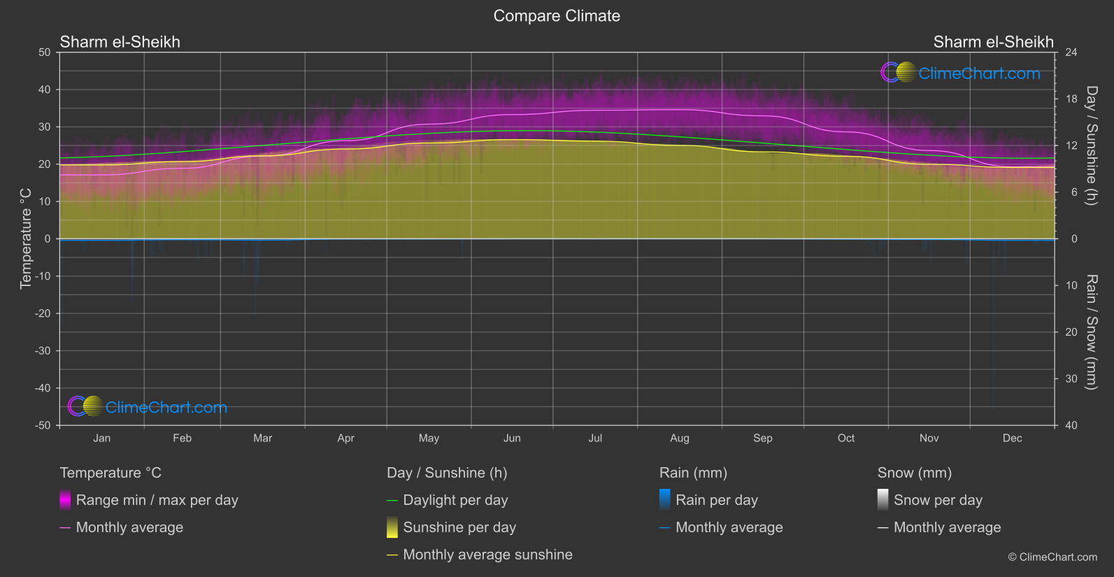 Climate Compare: Sharm el-Sheikh (Egypt)