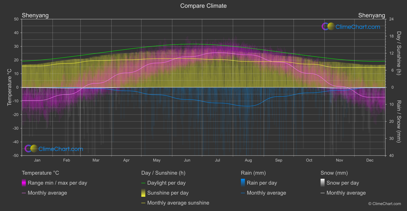 Climate Compare: Shenyang (China)