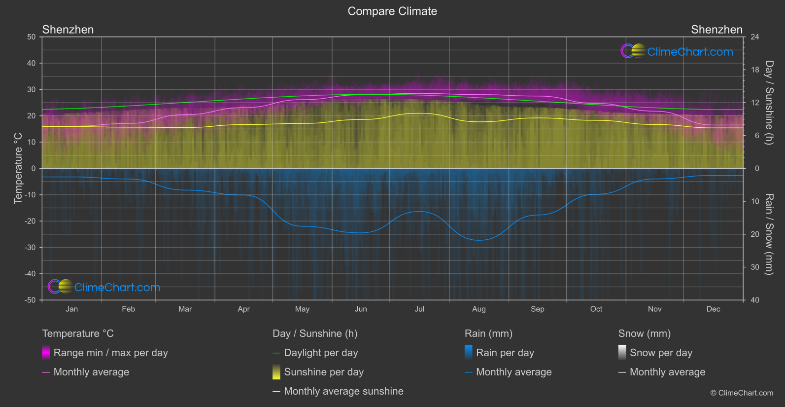 Climate Compare: Shenzhen (China)