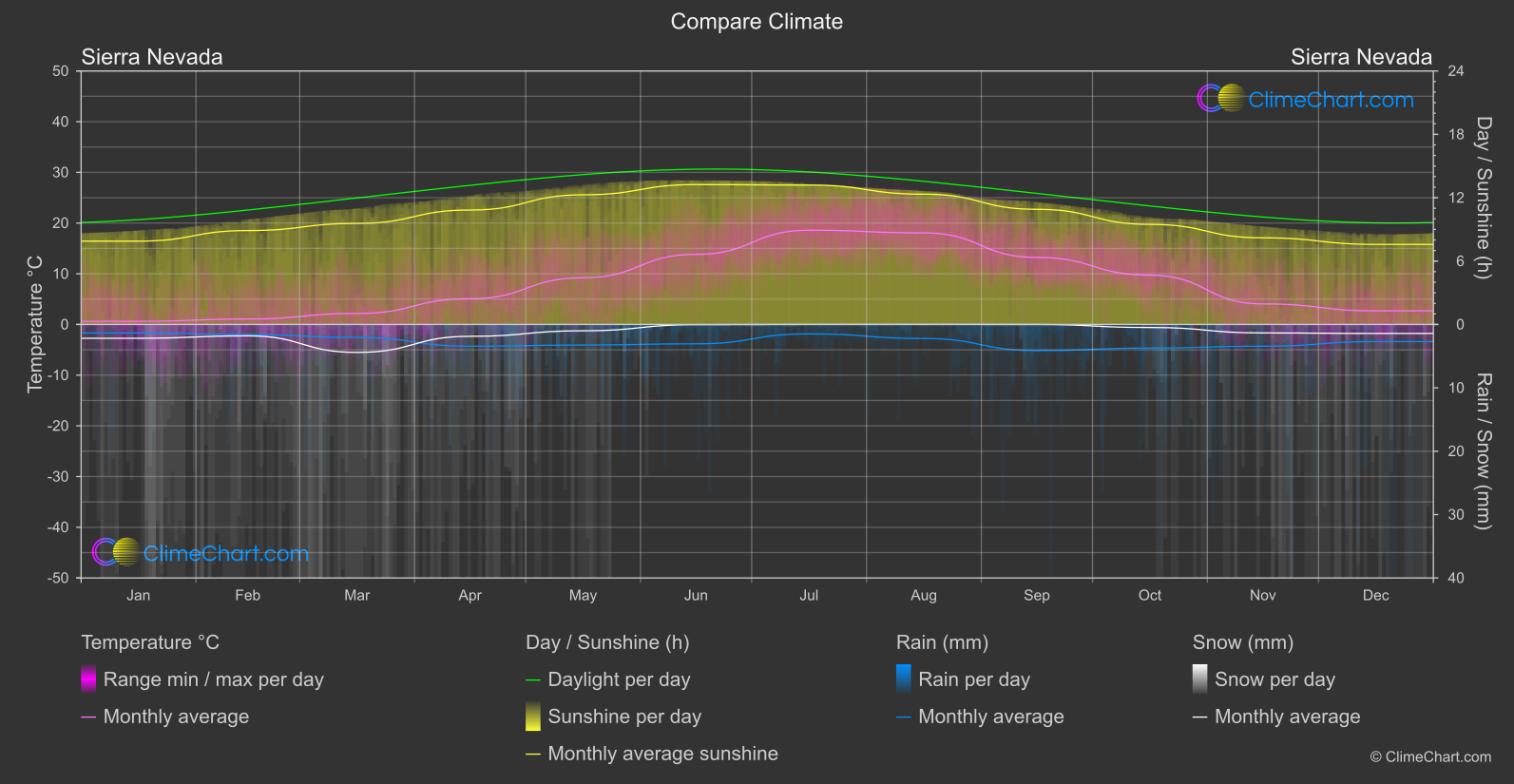 Climate Compare: Sierra Nevada (Spain)