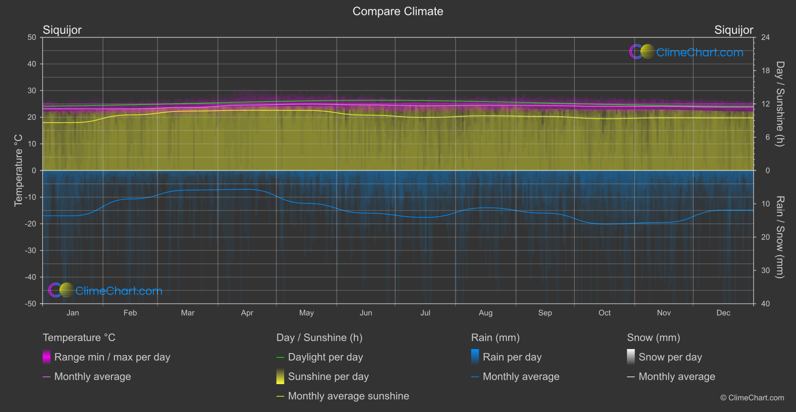 Climate Compare: Siquijor (Philippines)