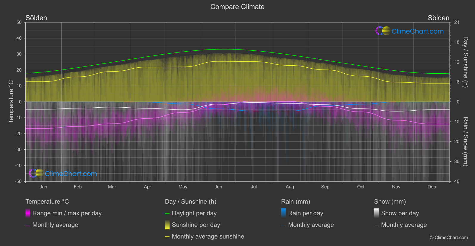 Climate Compare: Sölden (Austria)